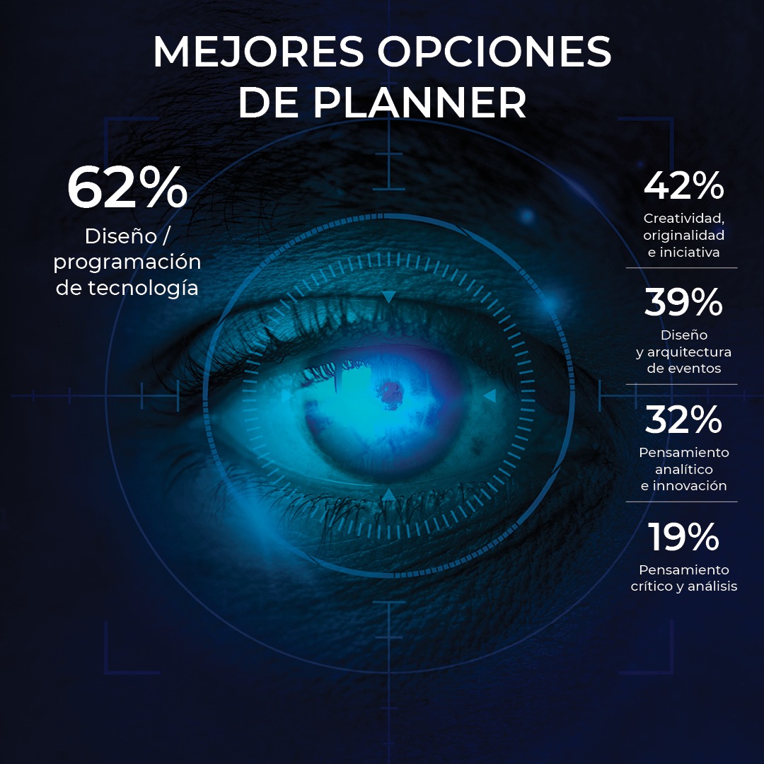 TreeAlliance_'s tweet photo. ¿Conoces las nuevas aptitudes que necesitará un #EventPlanner?
Esto nos dice el reporte de #Future Skills de 
@MPI

¿Ya estás preparado para el futuro? https://t.co/KA0o2JzDPK