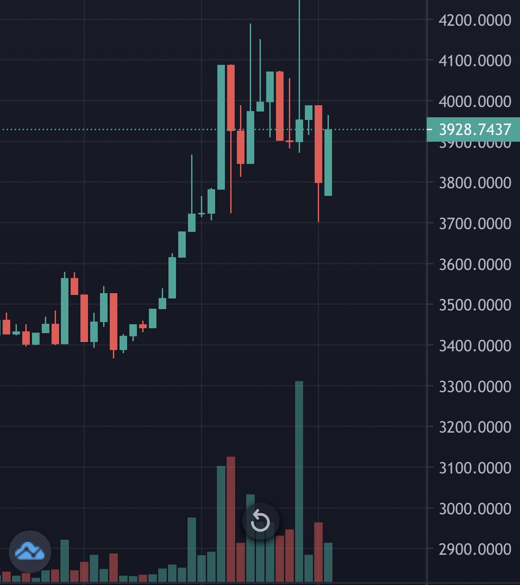 abu_crypto1's tweet photo. We're always pumping with @nemesis_dao - ATH over ATH. 

🌙 Obviously this project is no pump &amp; dump shit, you can see on the chart: It's only pumping. NO DUMP. NO RED. ALL GREEN. + A HUGE USECASE! 

Check it out, if you havent already.

🔥 Here: @nemesis_dao.

Next Mission: 20M. https://t.co/OTwnK0KUcu