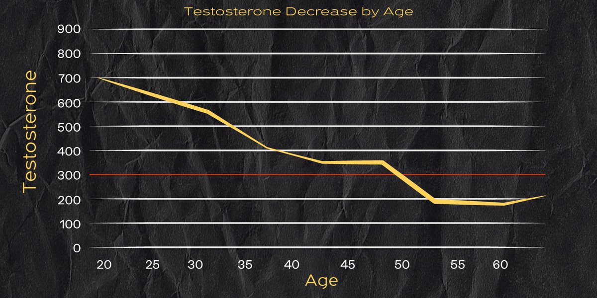 Тестостерон у мужчин в 60 лет. Testosterone Levels by age. Тестостерон ng/DL. Тестостерон топ звания. Testosterone Levels 100 years ago.