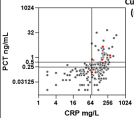 1/3 🎉 Finally preprint ➡ paper @jac_amr! 🌟 Low CRP values predict negative PCT measurements in #COVID19 🌟 May limit costs of redundant PCT tests & support antibiotic stewardship #AMS. Collab w/ @HardlessB @kordosaeed et al 👏 academic.oup.com/jacamr/article…