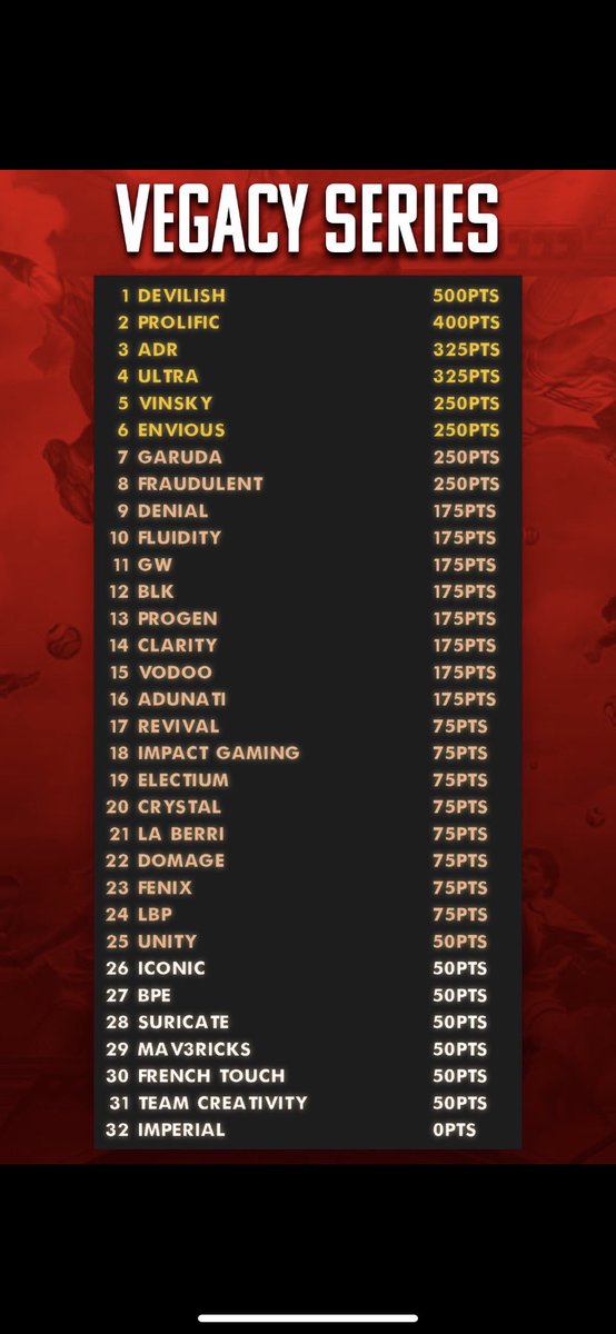 Teamsheet for tonight’s <a href="/TeamVegacy/">Team Vegacy</a> tournament! 
Hopefully we can make this B2B 🏆

⏰ 8pm UK
📺 twitch.tv/Jvmmo_

<a href="/TheVFL_/">VFL</a> <a href="/VFLFrance/">VFL France</a>