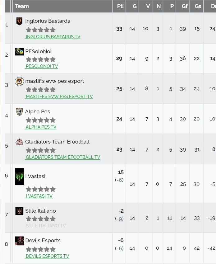BocaGamingASD's tweet photo. πBoca #eFootball League
πGruppo C
π₯#IngloriusBastards
Vince il girone,conquistando il pass per le Final Four scudettoπππ
πChampions
#IngloriusBastard
@PESoloNOI
#Mastiffs
#AlphaPes
πEuropa League
#GladiatorPes
#Ivastasi
@Bocastileitali1
@chetorneo
@BocaRetwitt https://t.co/Q38gIgDn2E