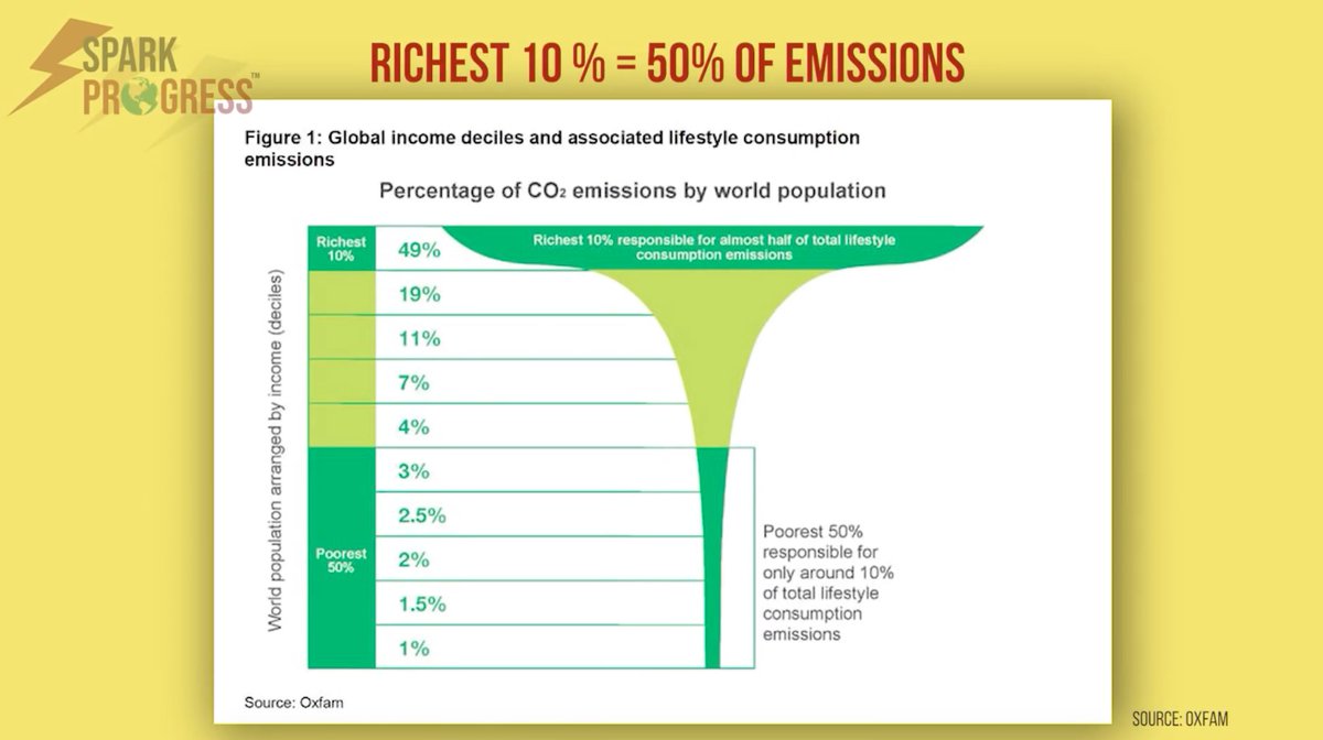 Spark_Progress's tweet photo. Climate Equity Dilemma: This recent study that found that the world’s richest 10% of the population produce over half of the world’s carbon emissions, whereas the poorest 50% listed here, only account for 10% of emissions.
#sparkprogress
#climatechange https://t.co/Oep3RcaYB3 https://t.co/kebSzPUgQY