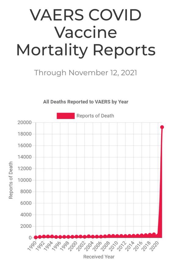 @SchecterAdam @FrDesposito @MHTSeminary @MSMParish @TradcastNOW @TradCathSermons @KindeandTrue Indeed, his dismissal of VAERS, a system run by the US health department for decades, as unreliable, is only justified if there’s a better source. Even if it’s inaccurate and off by 90%, a clear picture can still be seen compared to prior years.