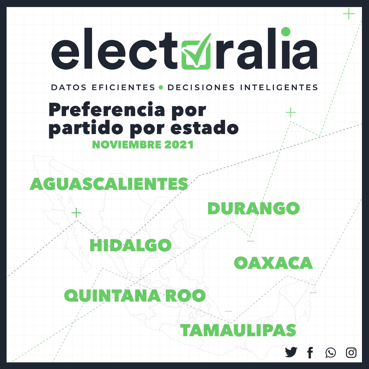 ConsultoresOwl's tweet photo. Compartimos el resultado del estudio de opinión realizado por #Electoralia con las preferencias electorales para #Gobernador (a) rumbo al 2022 de los diferentes #estados del mes de #Noviembre https://t.co/gO9XnlIk2U