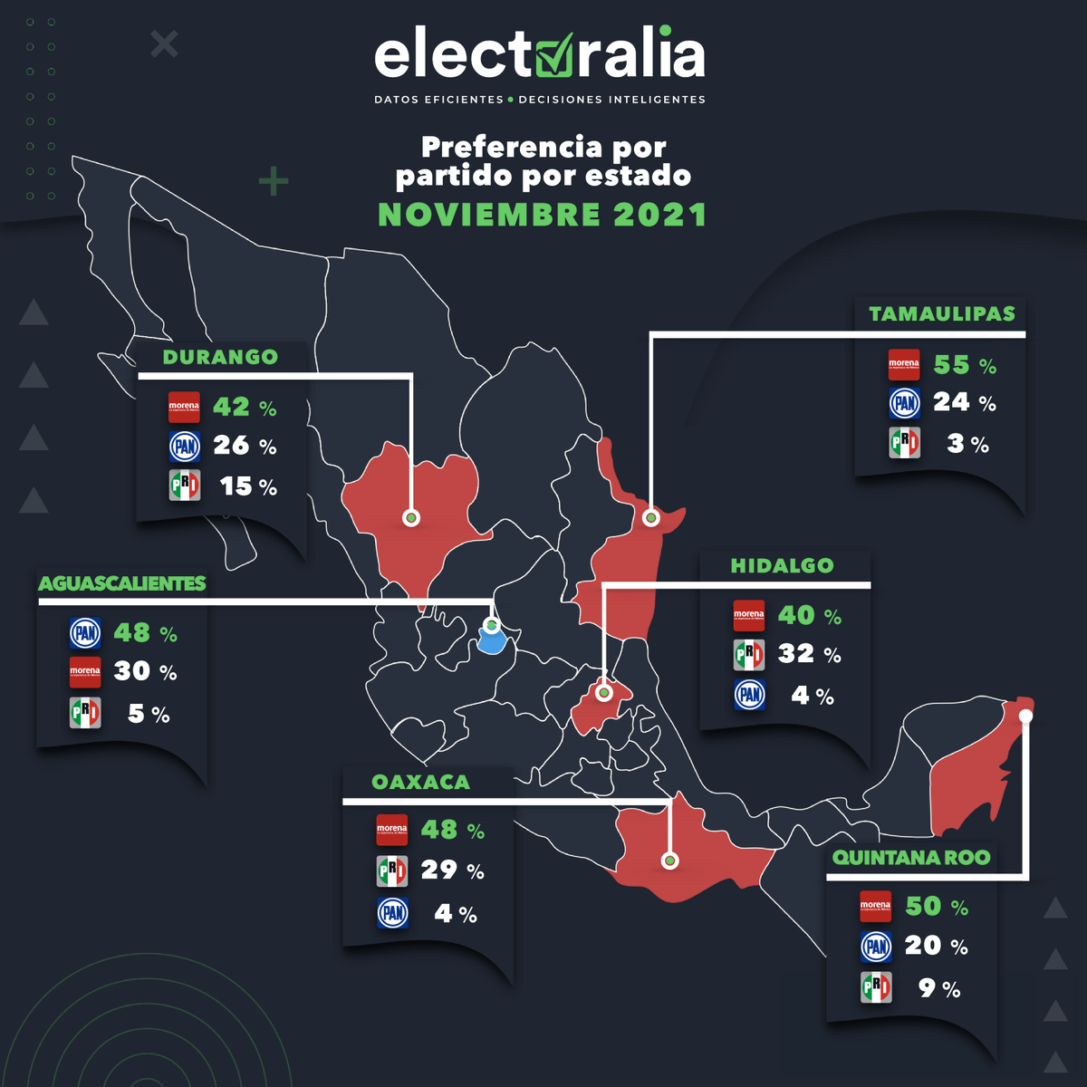 ConsultoresOwl's tweet photo. Compartimos el resultado del estudio de opinión realizado por #Electoralia con las preferencias electorales para #Gobernador (a) rumbo al 2022 de los diferentes #estados del mes de #Noviembre https://t.co/gO9XnlIk2U