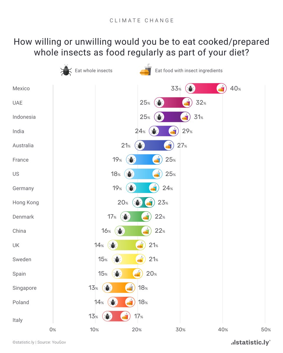 statisticly's tweet photo. Did you know that one of the biggest contributors to CO2 emissions and therefore climate change is the food industry? Particularly the meat industry is the biggest culprit.  How about a nice juicy bug burger instead of that beef burger next time? 

Source:  @YouGov https://t.co/j6scLJDgay