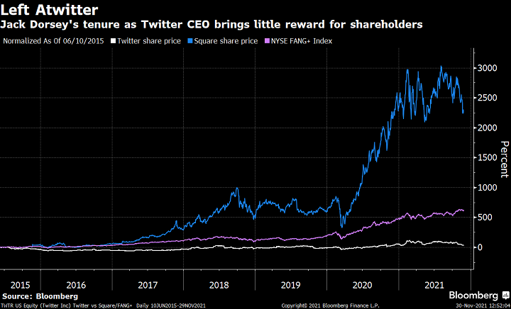 Jack Dorsey's years of running Twitter saw the shares come nowhere close to matching the gains for its peers -- or for Square, the other company he led at the same time. See my Chart of the Day.