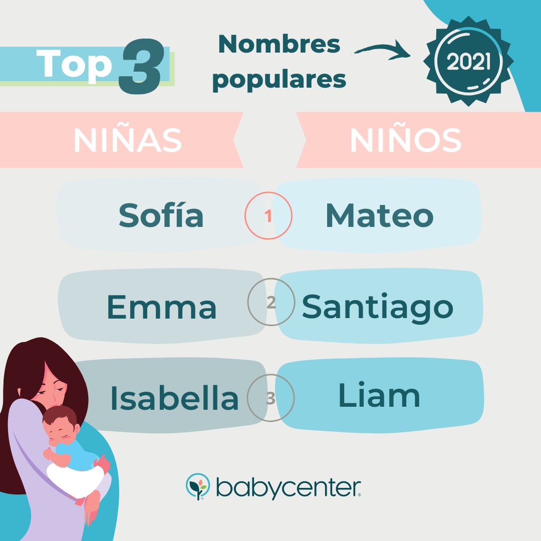 ¡Ya están aquí! Descubre los 100 nombres más populares de 2021 para niño y niña y las tendencias que los hicieron favoritos. bit.ly/nombrespopular…

#nombresdebebes #nombres2021 #nombresbabycenter