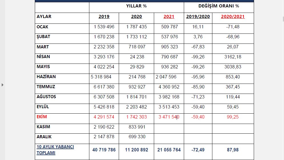 2021 yılının Ekim ayında Avrupa'nın en fazla turiste ev sahipliği yapan ülkesi Türkiye oldu.

📸 🔗 @sevenyourdesire