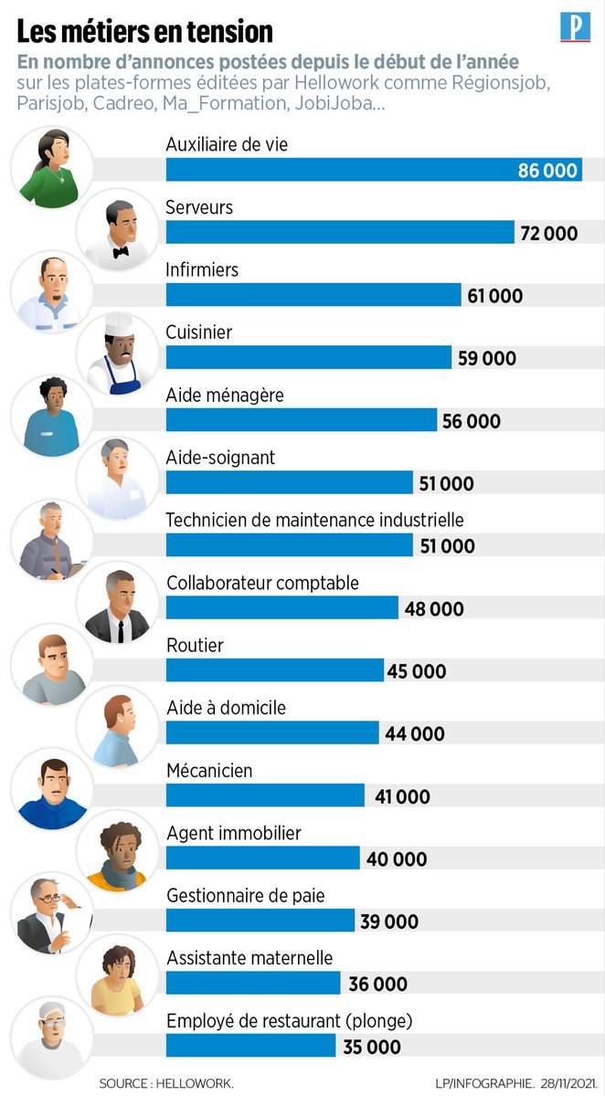 senioreo's tweet photo. #emploi Changement de carrière, formations... il n’y a jamais eu autant de Français au #travail !
Le métier d’Auxiliaire de vie pour aider nos seniors recrute ! #sante #grandage 
https://t.co/12NXs6CBUf… https://t.co/xbXLBks2ML