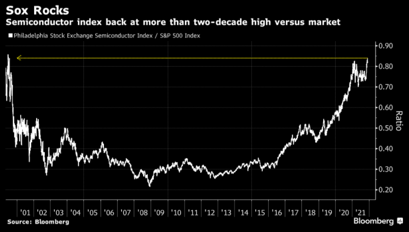 Semiconductor stocks are coming ever closer to showing the kind of relative strength they had when the S&amp;P 500 peaked in 2000, as a colleague's chart shows.
