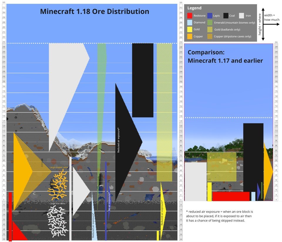 Das #Minecraft Caves &amp; Cliffs Update Teil 2 wurde heute veröffentlicht. Wir haben die wichtigsten Änderungen zur Version 1.18 zusammengefasst: bit.ly/3rohOsU
Dort erklären wir dir auch was Erze mit diesem Screenshot zu tun haben.