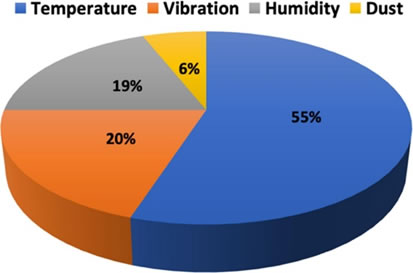 This figure shows the most common causes of failure in PCBAs.

To learn more about how to identify thermal stress issues and learn more about solutions to those potential problems, read more here: bit.ly/3ozQftP

#pcbas #pcbafailure #electronics