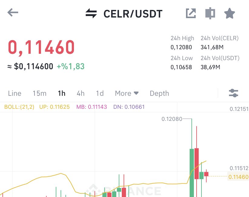 #celr aldım ama kısa stop koydum o sebeple 0.1111 deki stop patlamadan 0.1333 gelir ise bu tweti Rt edip beğenen 5 arkadasa toplamda 5.000 tl 😋 parayı kırışıcaz 😎😎
Gelirse hepimize gelmezse hiç birimize 😂😂