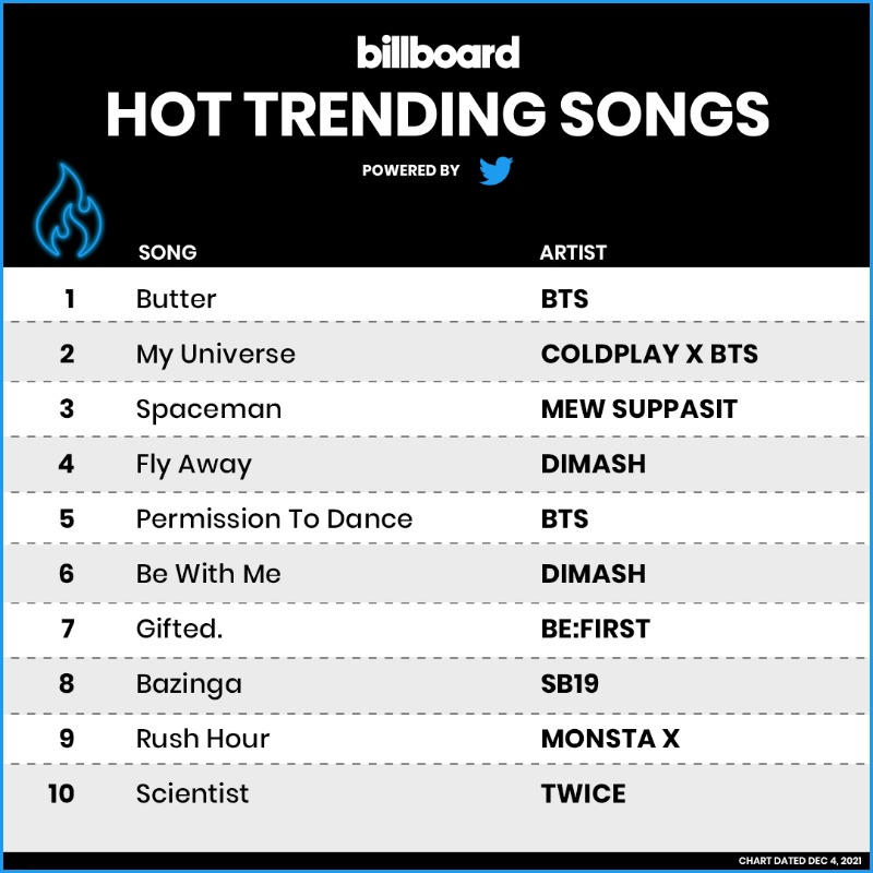 billboardcharts's tweet photo. The #HotTrendingSongs, Powered by Twitter top 10 (chart dated Dec. 4, 2021)