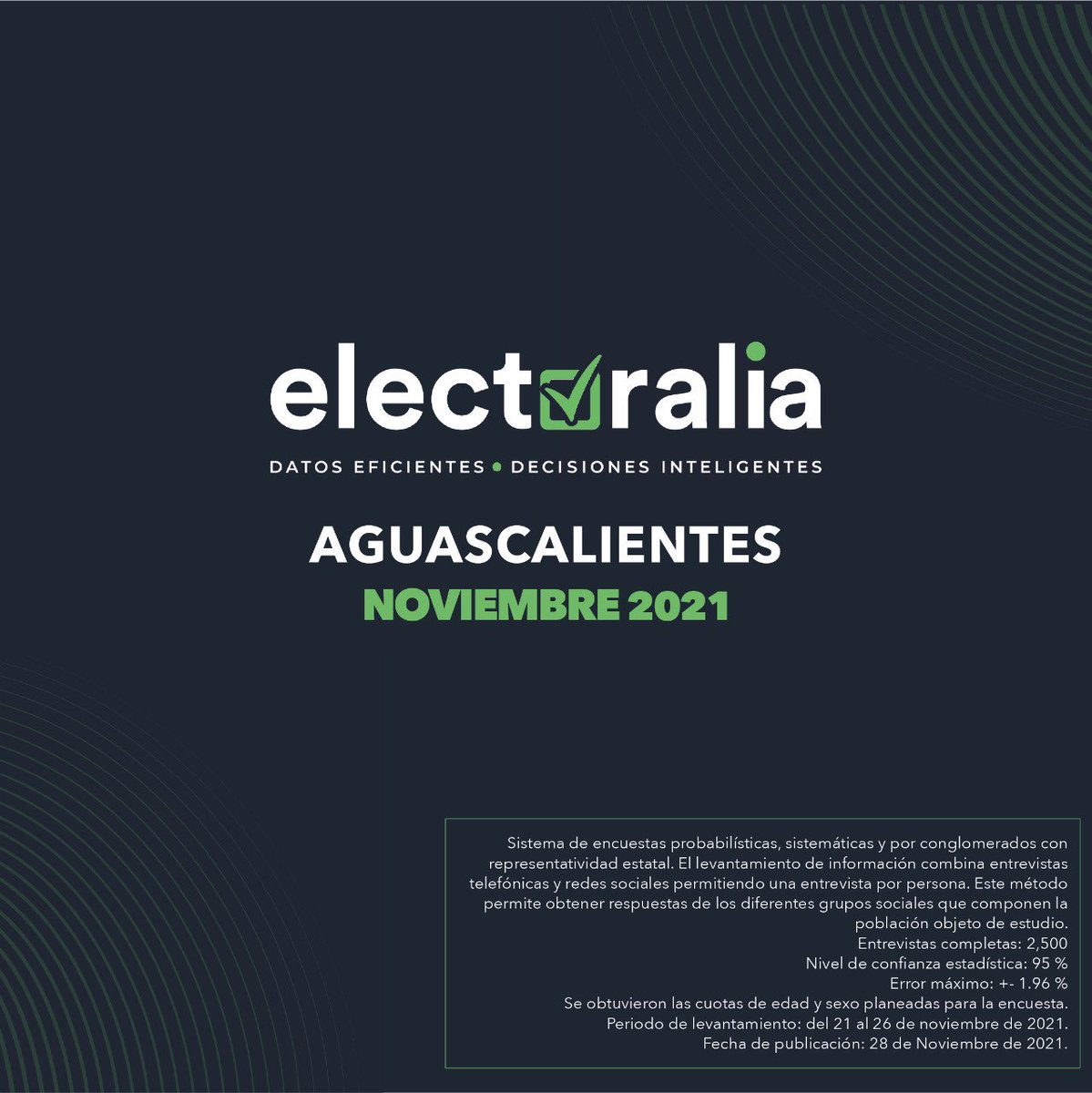 Electoralia_'s tweet photo. Compartimos el resultado del estudio de opinión realizando por #Electoralia con las preferencias electorales rumbo al 2022 del Estado de #Aguascalientes del mes de Noviembre. (1 de 6) https://t.co/Ngd8SnWvGU