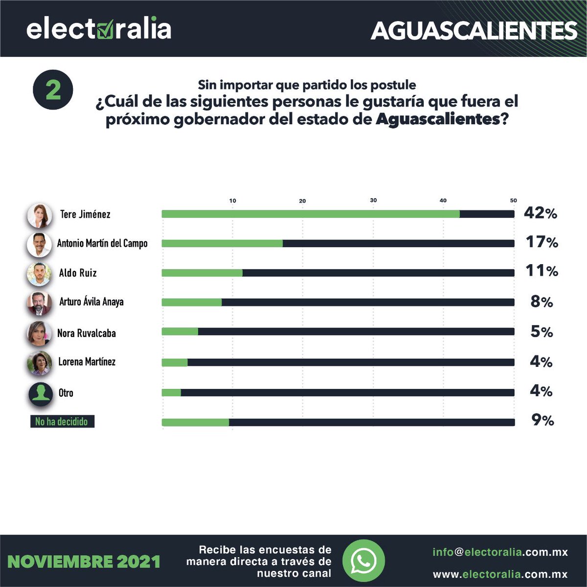 Electoralia_'s tweet photo. Compartimos el resultado del estudio de opinión realizando por #Electoralia con las preferencias electorales rumbo al 2022 del Estado de #Aguascalientes del mes de Noviembre. (1 de 6) https://t.co/Ngd8SnWvGU