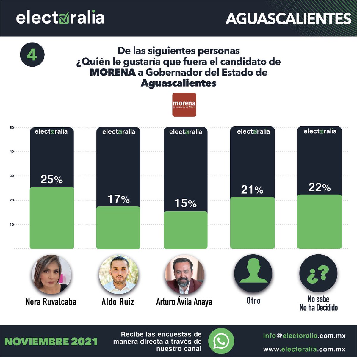 Electoralia_'s tweet photo. Compartimos el resultado del estudio de opinión realizando por #Electoralia con las preferencias electorales rumbo al 2022 del Estado de #Aguascalientes del mes de Noviembre. (2 de 6) https://t.co/cPlAM3iwjz