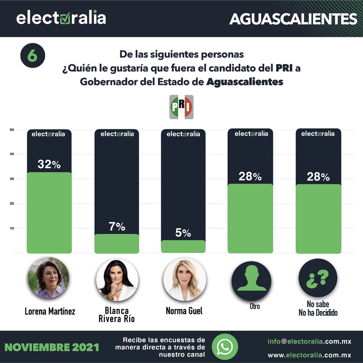 Electoralia_'s tweet photo. Compartimos el resultado del estudio de opinión realizando por #Electoralia con las preferencias electorales rumbo al 2022 del Estado de #Aguascalientes del mes de Noviembre. (2 de 6) https://t.co/cPlAM3iwjz