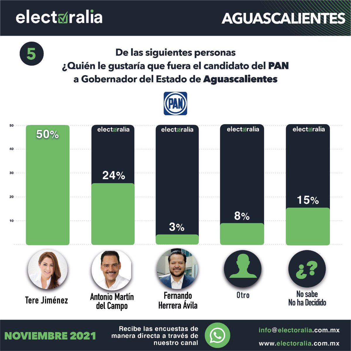 Electoralia_'s tweet photo. Compartimos el resultado del estudio de opinión realizando por #Electoralia con las preferencias electorales rumbo al 2022 del Estado de #Aguascalientes del mes de Noviembre. (2 de 6) https://t.co/cPlAM3iwjz
