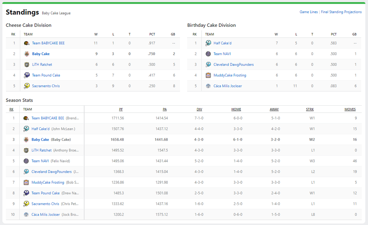 BabyCakeFantasy's tweet photo. Week 12 of the @BabyCakeBSC NFL Fantasy Football standings!  Earn lots of @PancakeSwap $CAKE for holding #BABYCAKE Check us out on Telegram: https://t.co/hZoBC7G6Gy https://t.co/X9XmDdiVSM