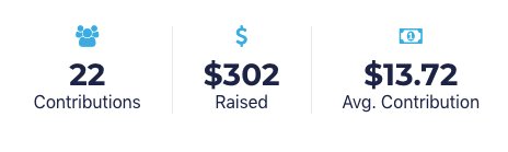 We're chugging along with $302 donated so far today!

Be sure to chip in even $10 to help us meet our $1k goal for #GivingTuesday!