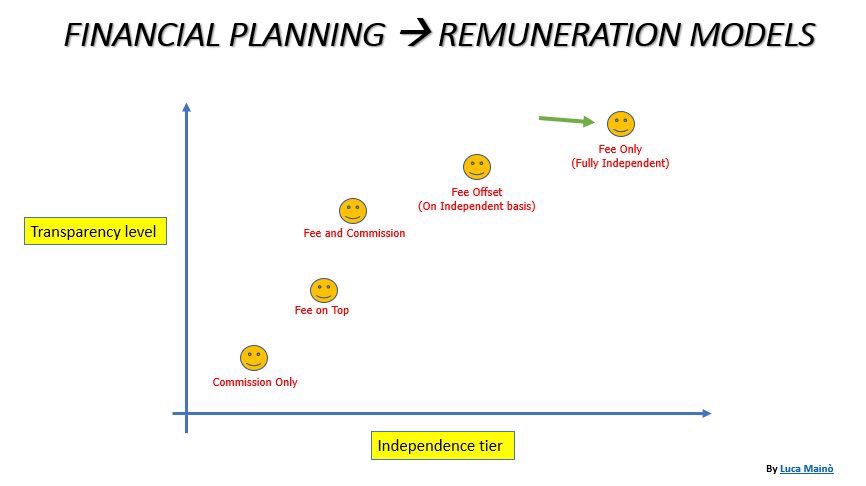 Modelli di remunerazione degli #advisors nella pianificazione finanziaria  <a href="/Consultique_FO/">Consultique</a>