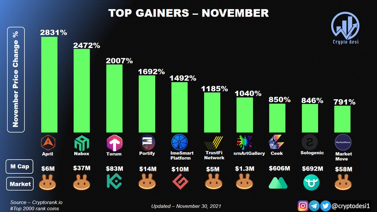 Top Gainers - November 2021
$APRIL $NABOX $XTM $PFY $LIME $TFI $SACT $CEEK $SOLO $MOVE