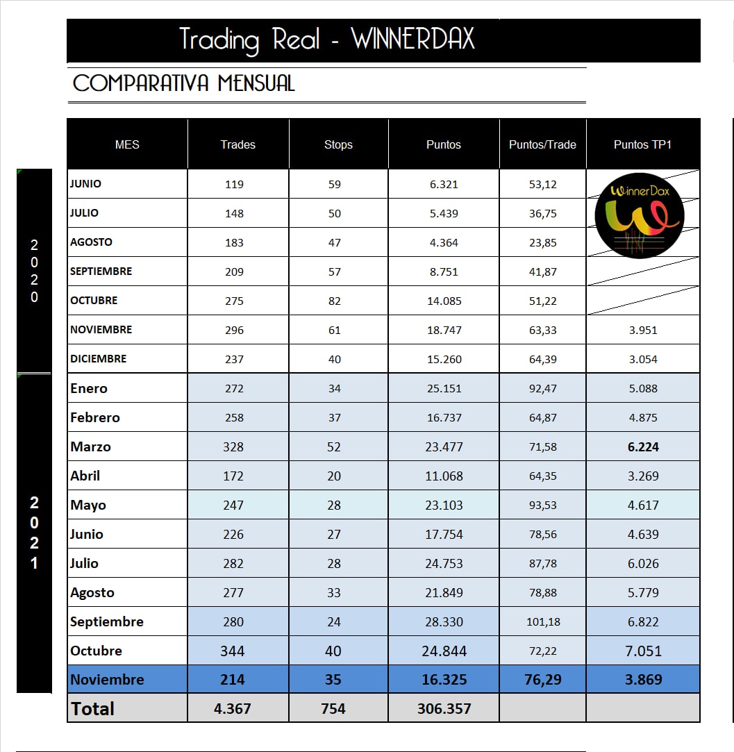 winnerdax's tweet photo. Buenas tardes !
#trading #WD #tradingEnVivo #sistemapropio #Winnerdax
ð RESUMEN de Noviembre
ð214 Trades
* 162 ððð = 76% â
* 17 Be â
* 35 Stops âïž
â
3.869 ptos netos en Tp1
â
16.325 ptos Gestión
ðMañana Nuevo Canal Premium.ðª https://t.co/L1m8JJ4aH4