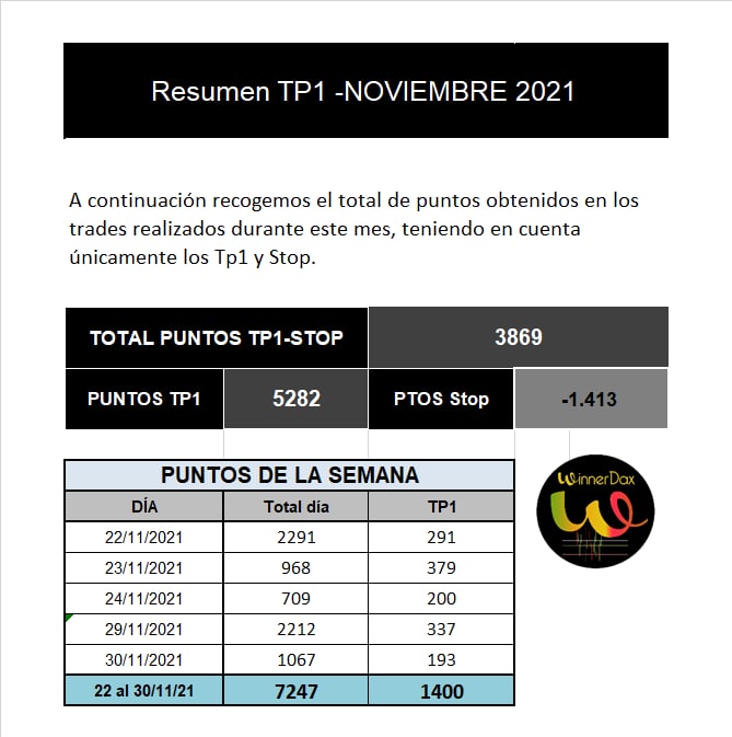 winnerdax's tweet photo. Buenas tardes !
#trading #WD #tradingEnVivo #sistemapropio #Winnerdax
ð RESUMEN de Noviembre
ð214 Trades
* 162 ððð = 76% â
* 17 Be â
* 35 Stops âïž
â
3.869 ptos netos en Tp1
â
16.325 ptos Gestión
ðMañana Nuevo Canal Premium.ðª https://t.co/L1m8JJ4aH4