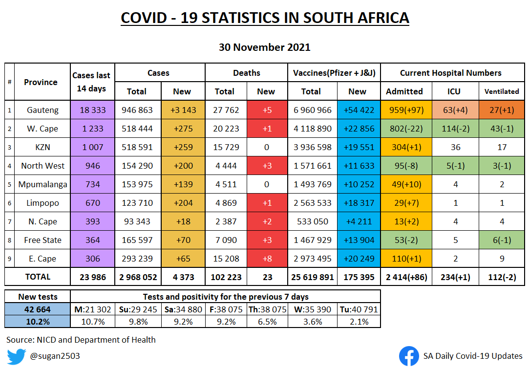 sugan2503's tweet photo. SA COVID UPDATE 30 NOVEMBER

• Changes from yesterday highlighted
• Current hospital admissions

Big increase in cases today with numbers really picking up in the smaller provinces around Gauteng... but on the positive side, vaccines are also going back up again. https://t.co/a1OY8jCAQj