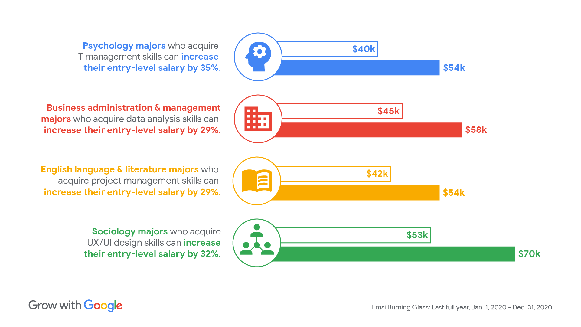 google-on-twitter-data-shows-that-by-complementing-your-four-year-degree-with-professional-skills-you-have-the-power-to-increase-your-entry-level-earning-potential-see-how-your-skills-and-salary-can-grow