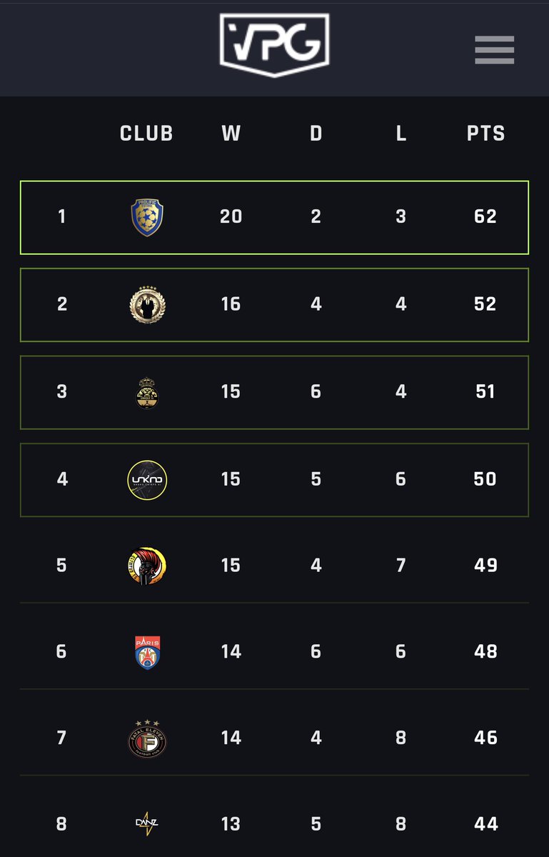 75% through the season and we are currently top 4 in the best division of North American 11v11 

Time to clutch up the season and aim for Europe Qualification 🔥

🦁 | <a href="/unkindesports/">unkind eSports ™</a>