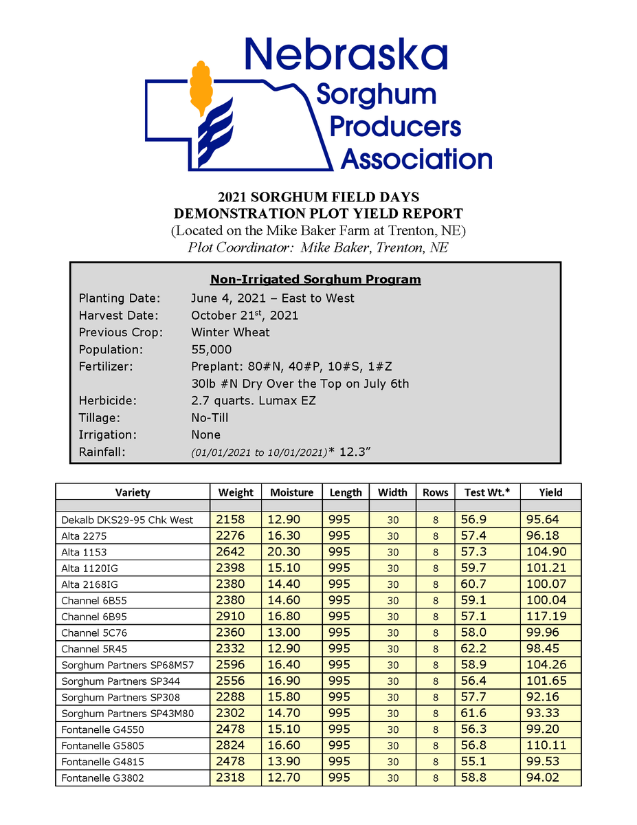 NESorghum's tweet photo. #ICYMI
Check out the #results from #Nebraska #Sorghum's 2021 #hybridplot near Trenton. A copy of the #data, as well as recorded comments by seed representatives, can be found here: https://t.co/yFjROJWMLT
Great information for #producers as they #considersorghum in #plant2022. https://t.co/P5p3KmbX6r