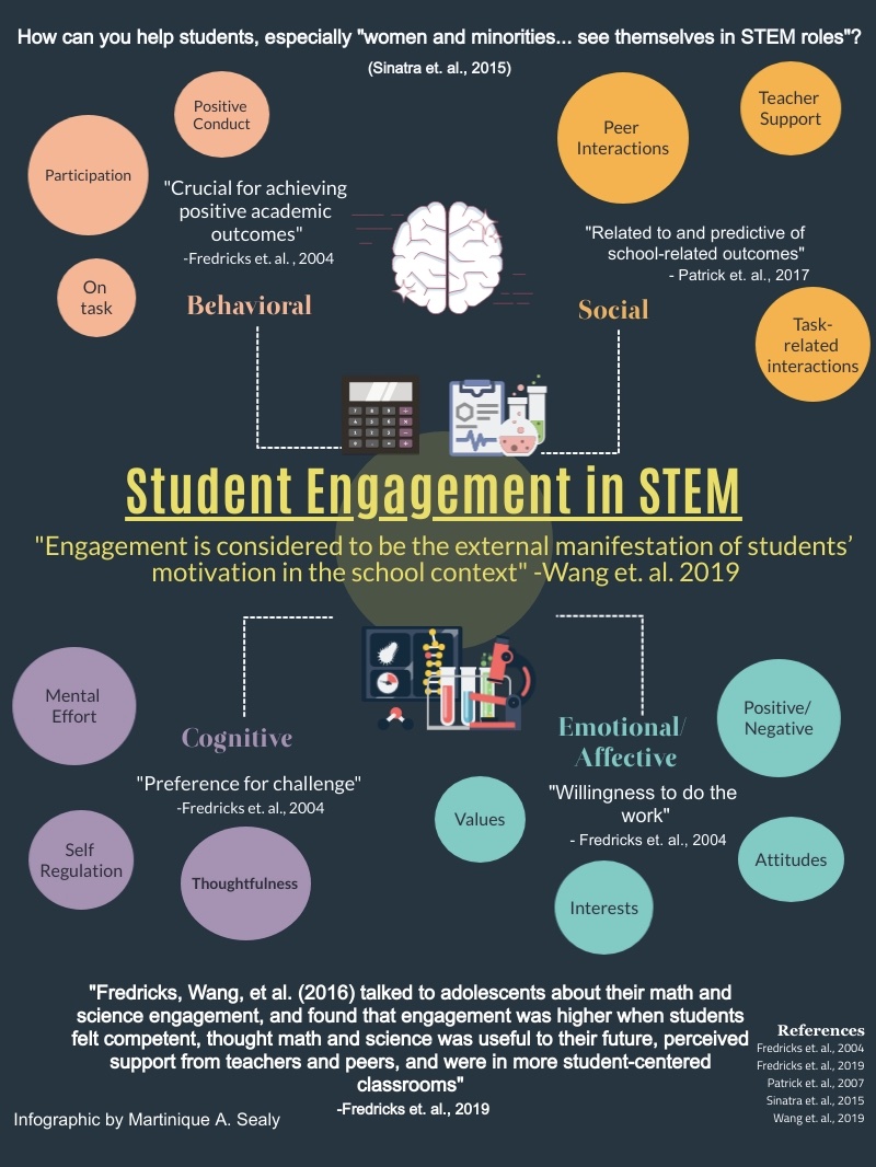 DiscLearnLab's tweet photo. Science engagement Infographic by @martiniquesealy presented in motivation taught by @SharonZumbrunn !! https://t.co/sdoX3lpUnU
