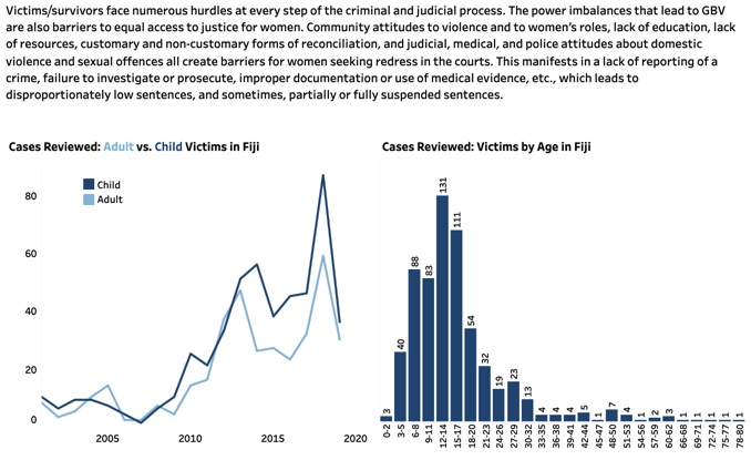 shout out to <a href="/ICAADglobal/">ICAAD</a> this #GivingTuesday, who just launched an impactful project tracking bias in #GenderBasedViolence legal outcomes. grateful to have been able to advise on this project! check out the #dataviz: tinyurl.com/trackgbv and donate:tinyurl.com/ggart