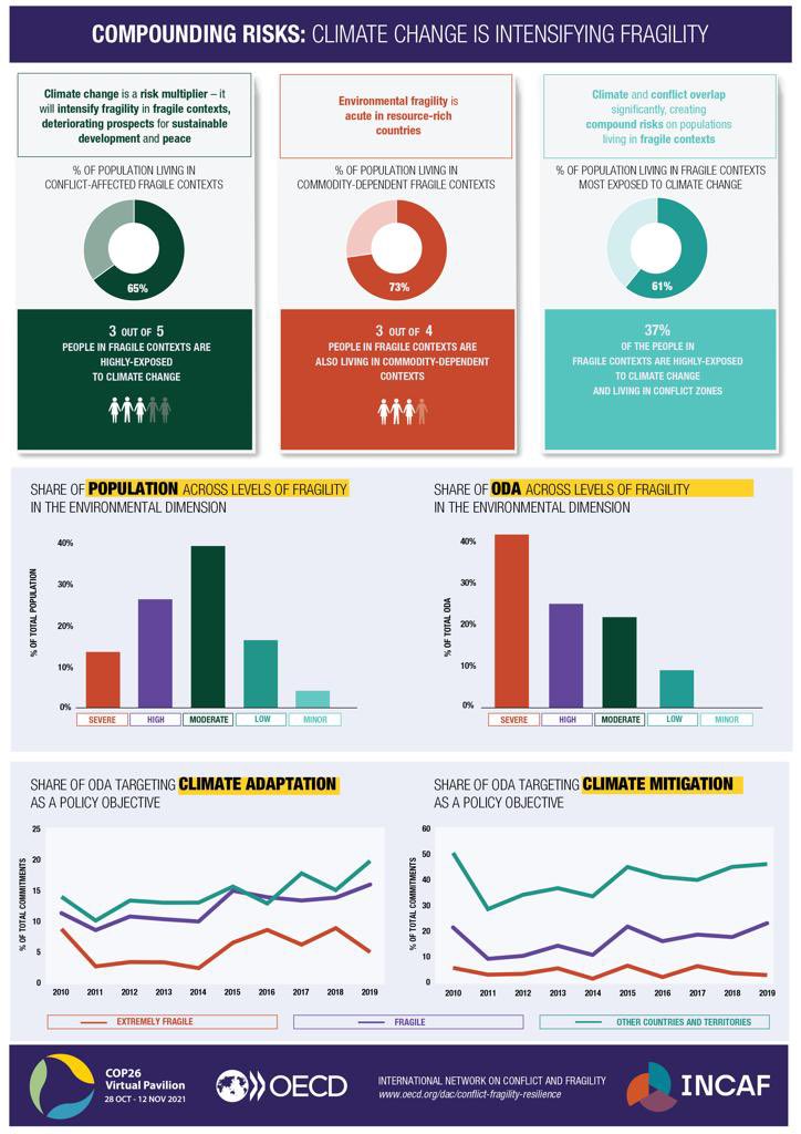 jmoreiradasilva's tweet photo. 85% of the world’s poorest live in the countries suffering most from climate change. If we don’t act, 140 million climate refugees will exist by 2050. This was the focus of our 1st OECD DAC meeting of a new initiative on poverty and inequalities. https://t.co/GfLLX8dFjo