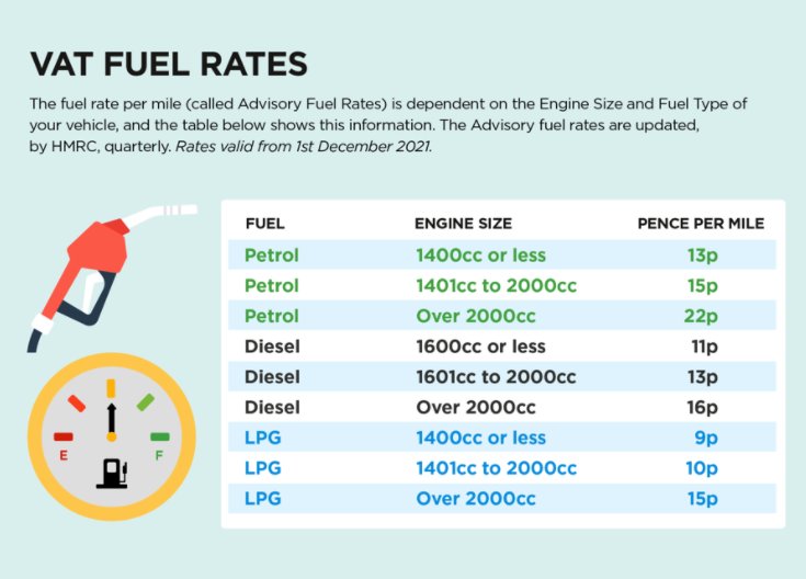 Do you drive a company car or claim VAT on your mileage expenses ? HMRC has published their latest Advisory Fuel Rates that take affect on the 1st December 2021.  This includes an increase in the Advisory Electricity Rate from 4ppm to 5 ppm🚗🚗🚗 bit.ly/3q1mMro #VAT #AFR
