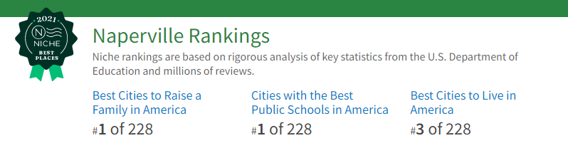 Naperville203's tweet photo. Proud to see Naperville schools ranked as the best in the country! #BeBold203 https://t.co/aqBmbbSsM6
