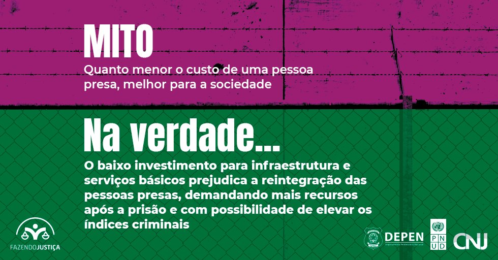 CNJ_oficial's tweet photo. O @CNJ_oficial lançou diagnóstico inédito sobre os custos prisionais no Brasil. O objetivo é qualificar o debate sobre a aplicação dos recursos públicos de forma a romper ciclos de violência e estimular a retomada da vida em sociedade. Confira o relatório: https://t.co/b8MGMzoEVJ https://t.co/IKLm2jsTTo