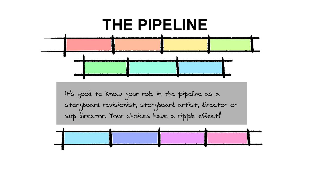 mikejmoloney's tweet image. This is a SIMPLIFIED view of the pipeline. As a board artist your design and background choices affect the design breakdown, animatic length, how difficult it is to animate! Plus knowing this you get to bore people at the watercooler talking pipelines. #animation #storyboard