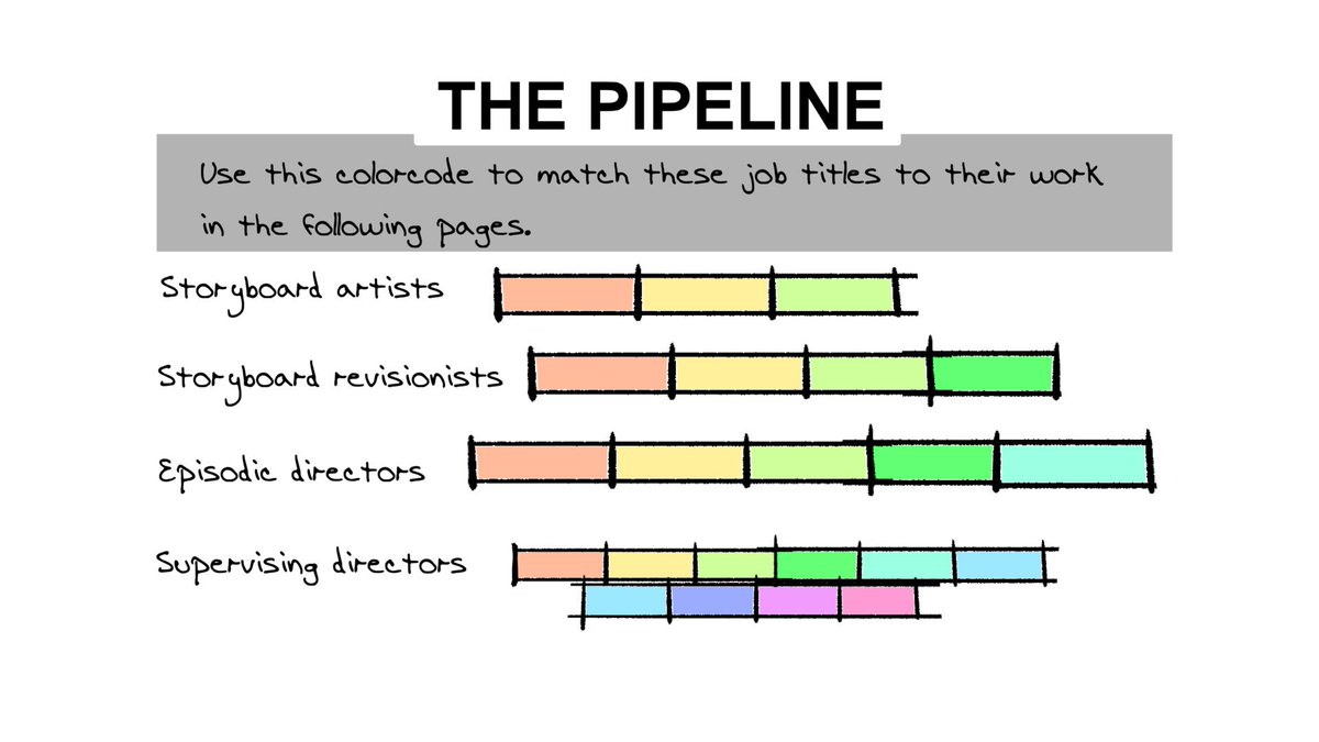 mikejmoloney's tweet image. This is a SIMPLIFIED view of the pipeline. As a board artist your design and background choices affect the design breakdown, animatic length, how difficult it is to animate! Plus knowing this you get to bore people at the watercooler talking pipelines. #animation #storyboard