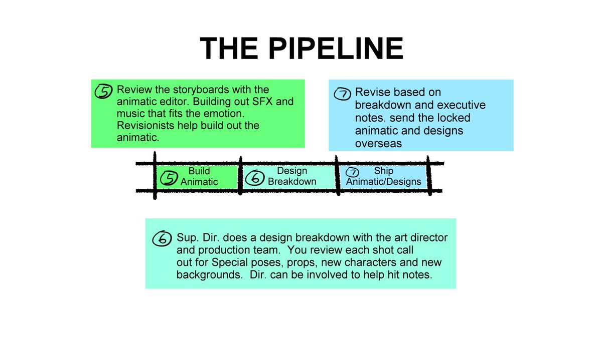mikejmoloney's tweet image. This is a SIMPLIFIED view of the pipeline. As a board artist your design and background choices affect the design breakdown, animatic length, how difficult it is to animate! Plus knowing this you get to bore people at the watercooler talking pipelines. #animation #storyboard