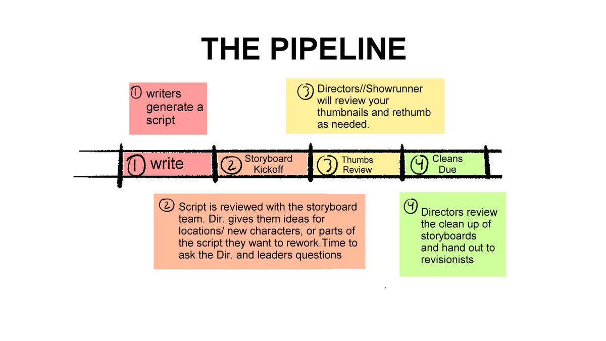 mikejmoloney's tweet image. This is a SIMPLIFIED view of the pipeline. As a board artist your design and background choices affect the design breakdown, animatic length, how difficult it is to animate! Plus knowing this you get to bore people at the watercooler talking pipelines. #animation #storyboard