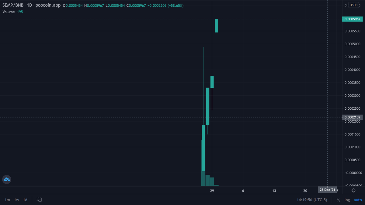 Clark_SM7's tweet photo. A day like this when the stock market is bloody red, I just chill and watch my lotto shitcoin's moon mission instead ππ $SEMP nice 9% high shib reward token. $SHIB #SHIB #SHIBEMPIRE #SHIBARMY $FLOKI #FLOKI $BTC $ETH https://t.co/Xa2mf9uKUz