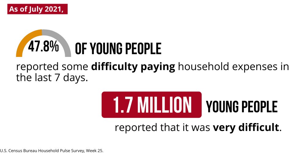 DPhamK's tweet photo. Young people continue to face economic challenges during the pandemic. The #BuildBackBetter act would meaningfully invest in economic opportunity for young people. Tell the Senate to pass it! #BuildwithYouth: https://t.co/zPlZhGI6QE https://t.co/8u0yYXNP90