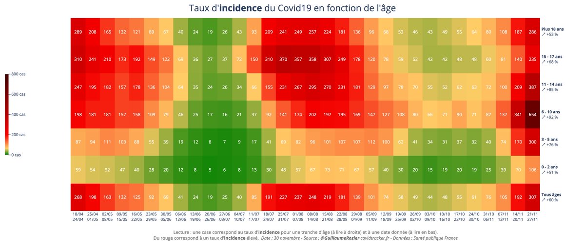 Le taux d’incidence dépasse 650 chez les 6-10 ans (+92% en une semaine)