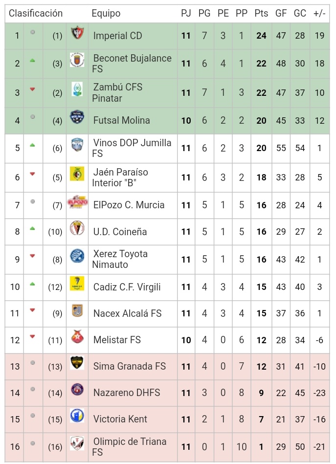 📊 CLASIFICACIÓN | Tras la 11ª jornada, así va la tabla 👀

Estamos en 2ª posición, a tan sólo 2 puntos del líder 💪💪

Este sábado toca una difícil salida. Seguimos trabajando con humildad y pies en el suelo. 

#VamosBujalance #TodoAlRojo