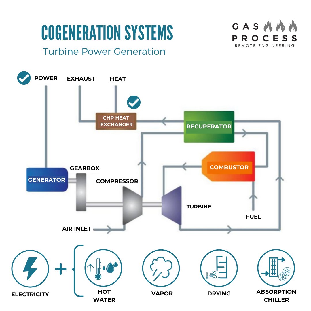 GasProcess's tweet image. #cogeneration #engineering #project #gasprocess #turbines #microturbines